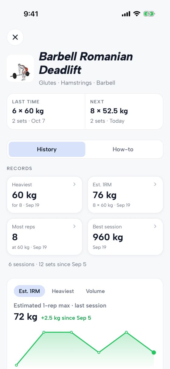 Barbell Romanian Deadlift's history: last time 6 × 60 kg, next 8 × 52.5 kg. Records: heaviest 60 kg for 8, estimated 1RM 76 kg, most reps 8, best session 960 kg. Six sessions, 12 sets since Sep 5, and a chart of the estimated 1-rep max, up 2.5 kg.
